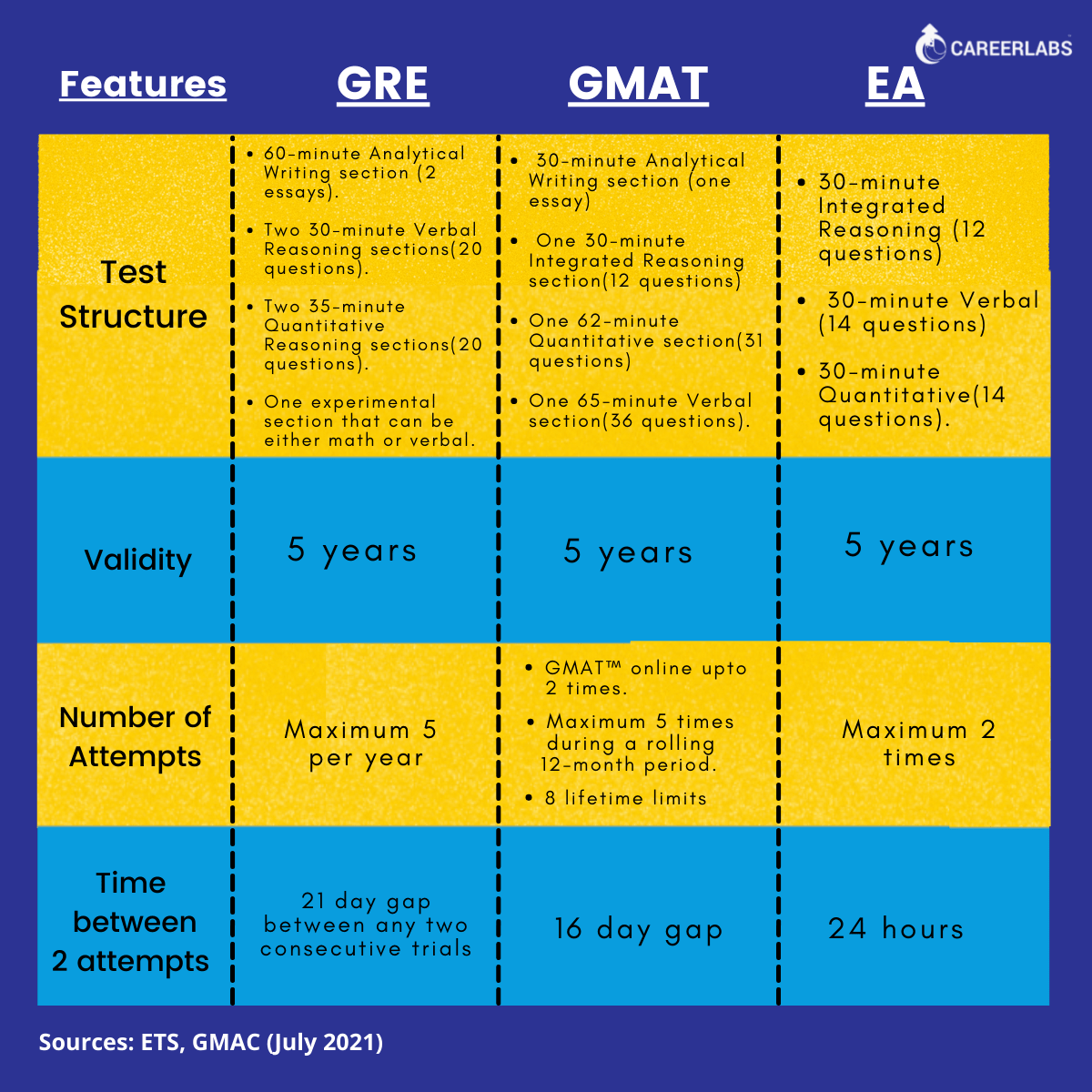 Day 8: MBA Admission Tests-GMAT/GRE/EA - CareerLabs