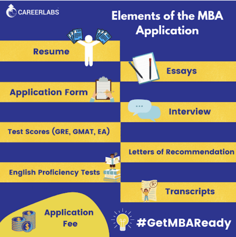 Day 7 The typical MBA Application CareerLabs